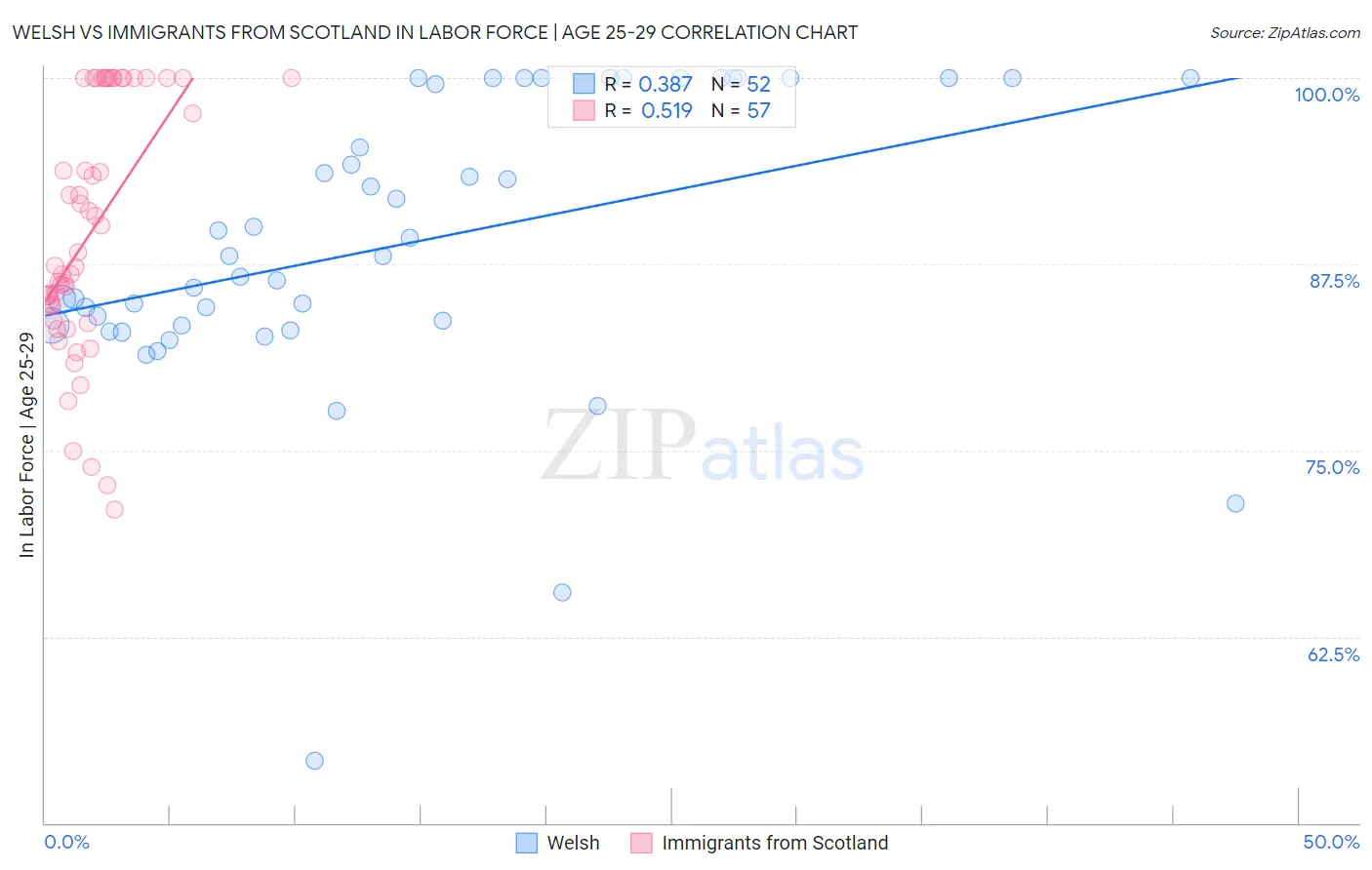 Welsh vs Immigrants from Scotland In Labor Force | Age 25-29