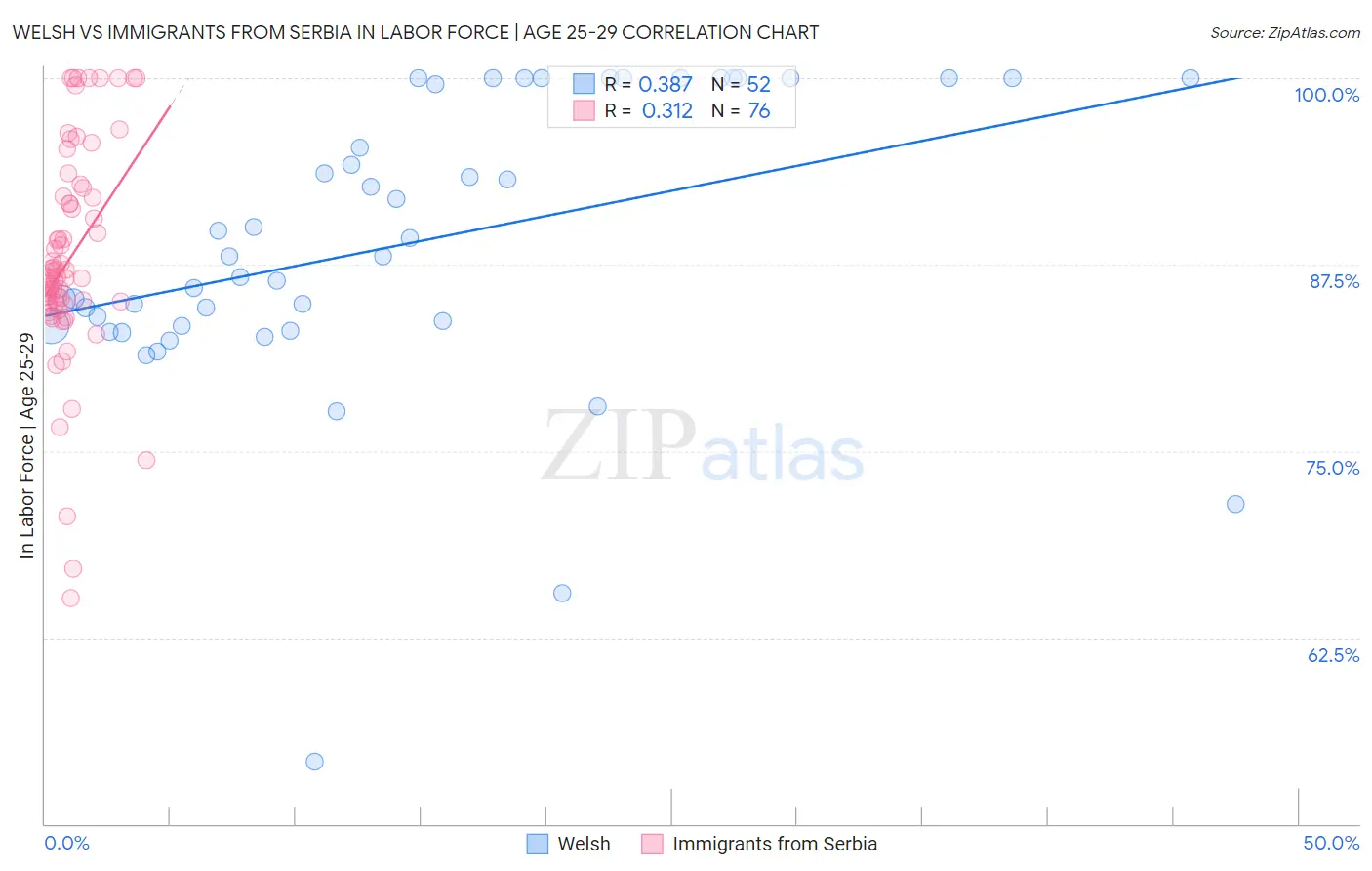 Welsh vs Immigrants from Serbia In Labor Force | Age 25-29