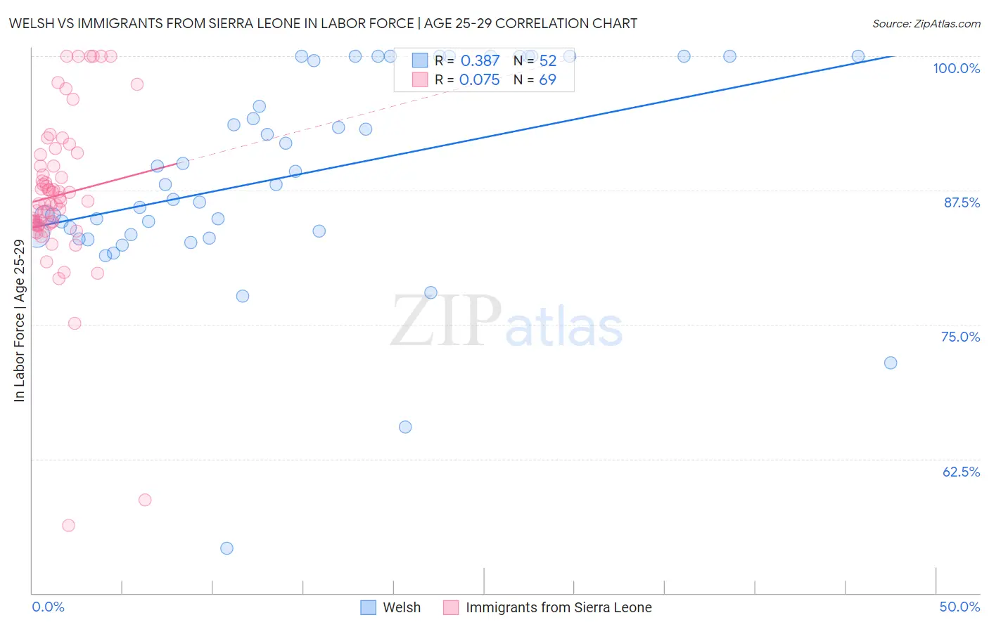 Welsh vs Immigrants from Sierra Leone In Labor Force | Age 25-29