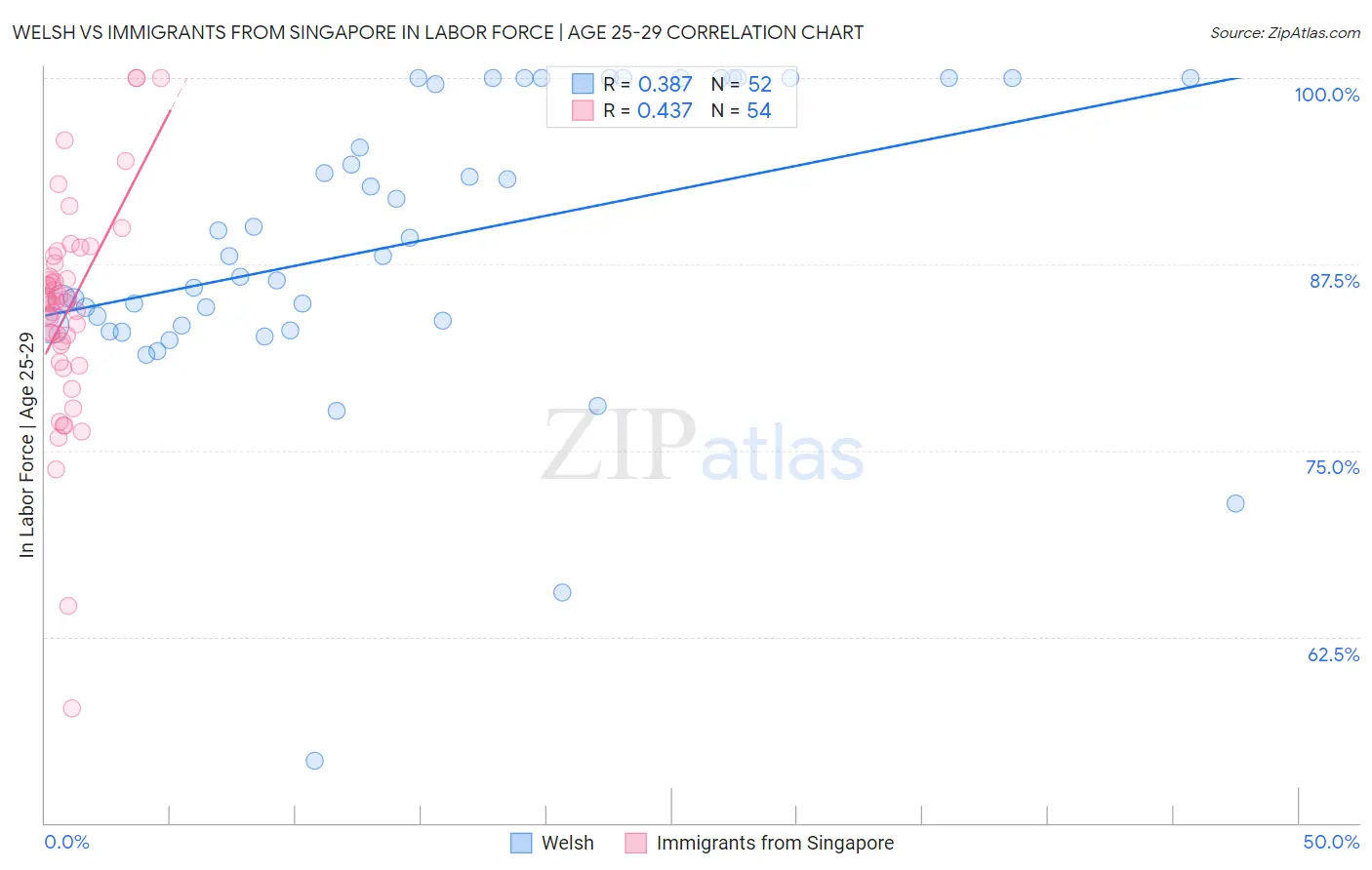 Welsh vs Immigrants from Singapore In Labor Force | Age 25-29