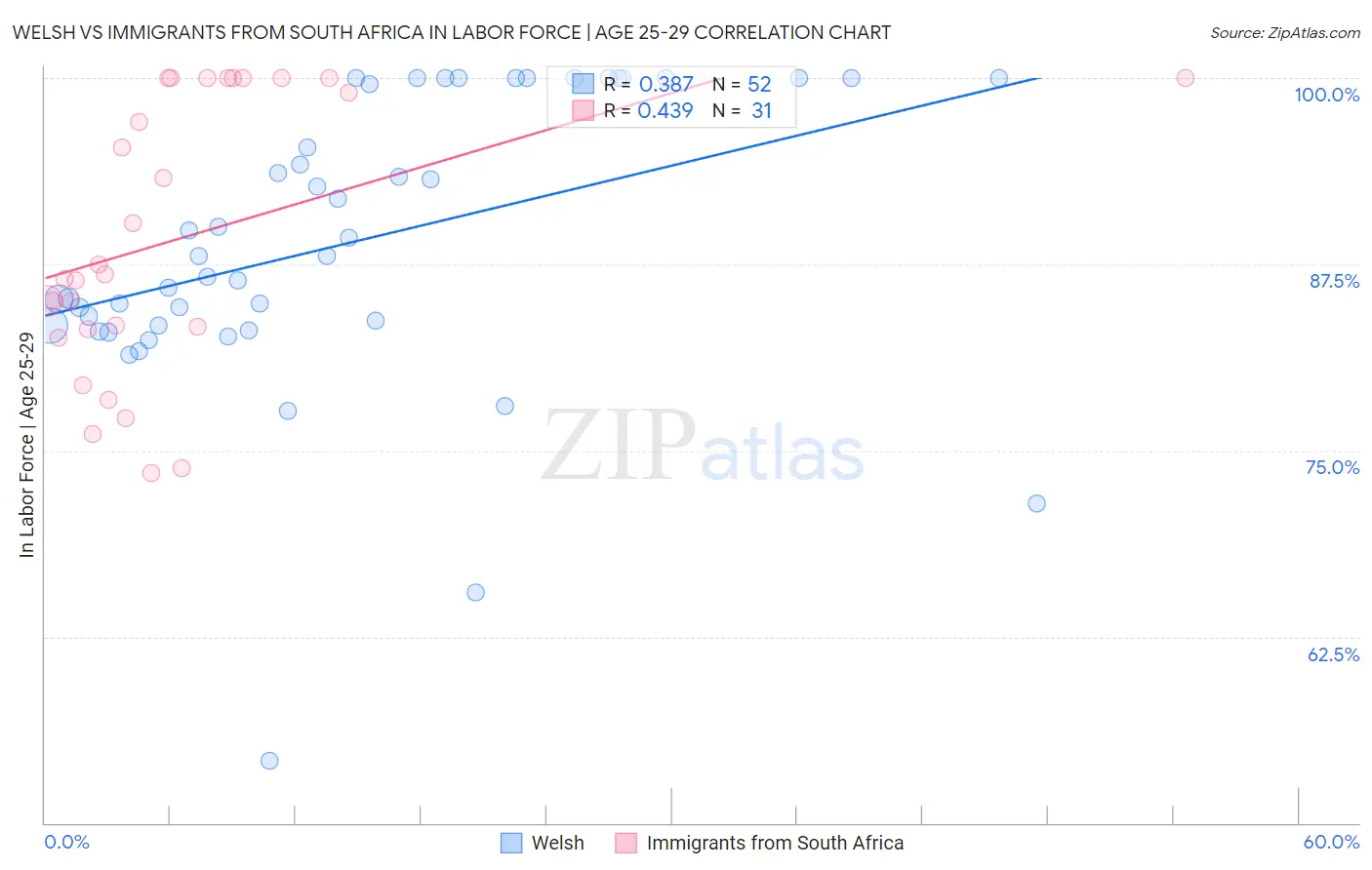 Welsh vs Immigrants from South Africa In Labor Force | Age 25-29