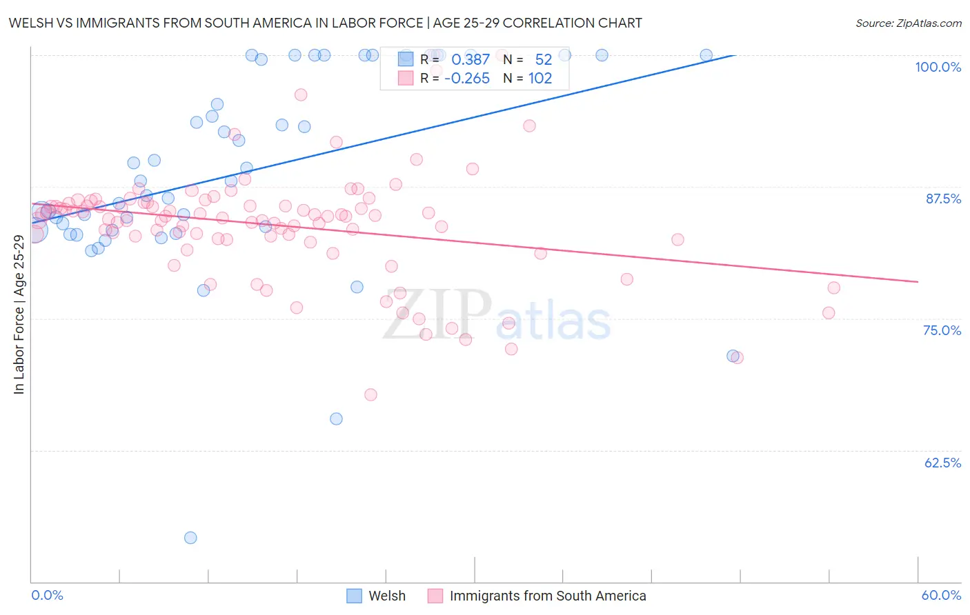 Welsh vs Immigrants from South America In Labor Force | Age 25-29