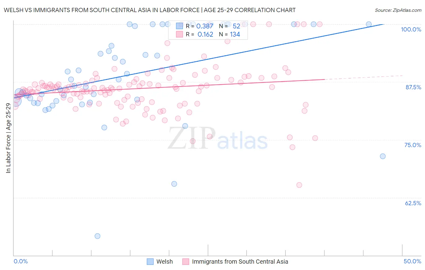 Welsh vs Immigrants from South Central Asia In Labor Force | Age 25-29