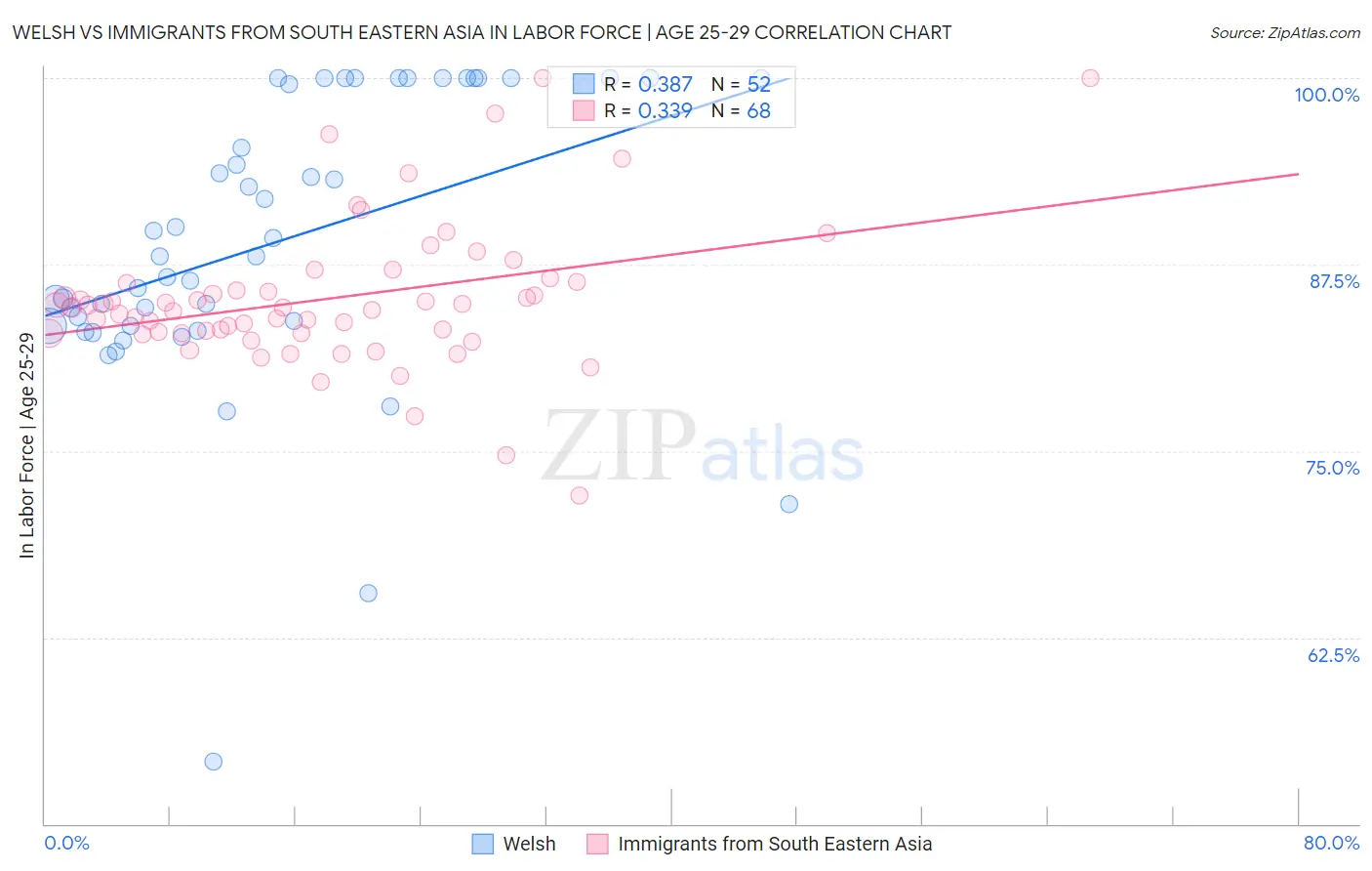 Welsh vs Immigrants from South Eastern Asia In Labor Force | Age 25-29
