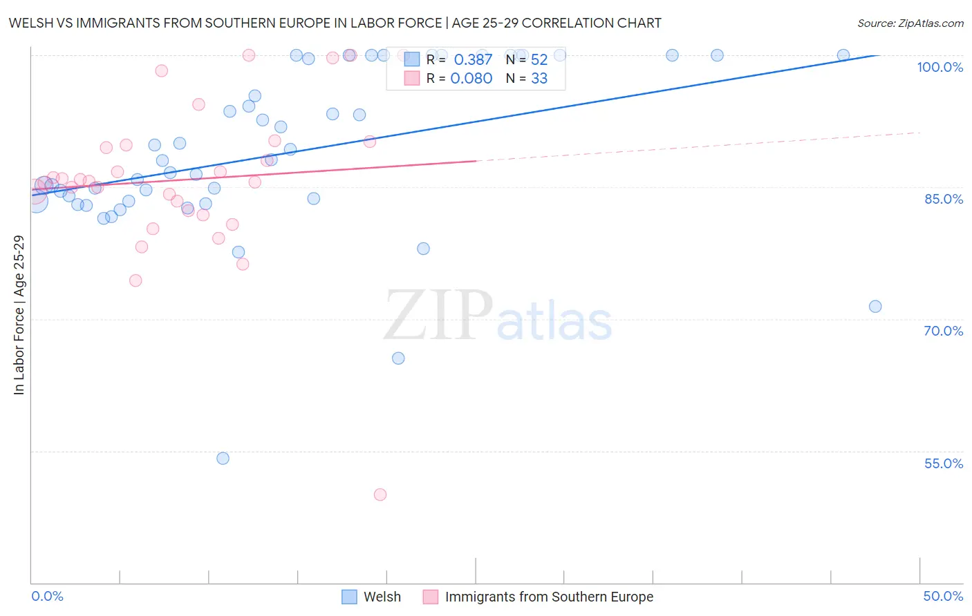 Welsh vs Immigrants from Southern Europe In Labor Force | Age 25-29