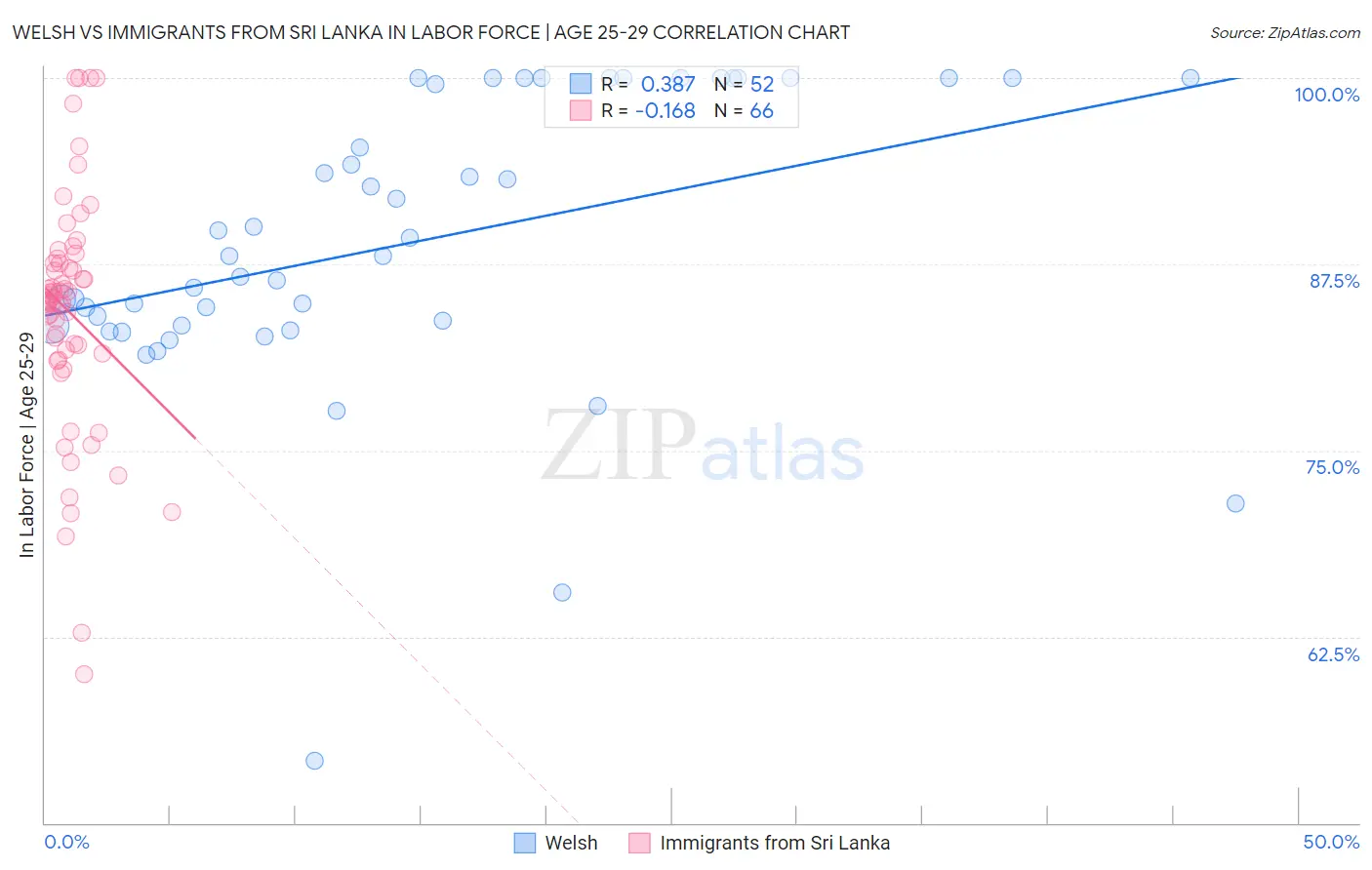 Welsh vs Immigrants from Sri Lanka In Labor Force | Age 25-29