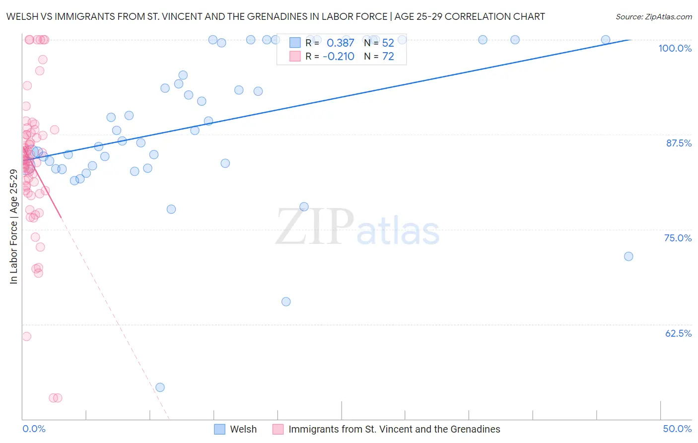 Welsh vs Immigrants from St. Vincent and the Grenadines In Labor Force | Age 25-29