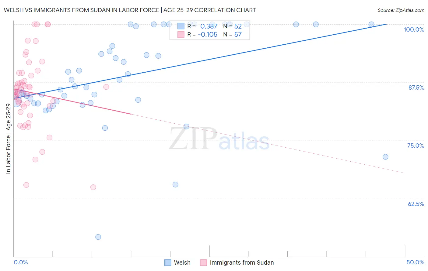 Welsh vs Immigrants from Sudan In Labor Force | Age 25-29