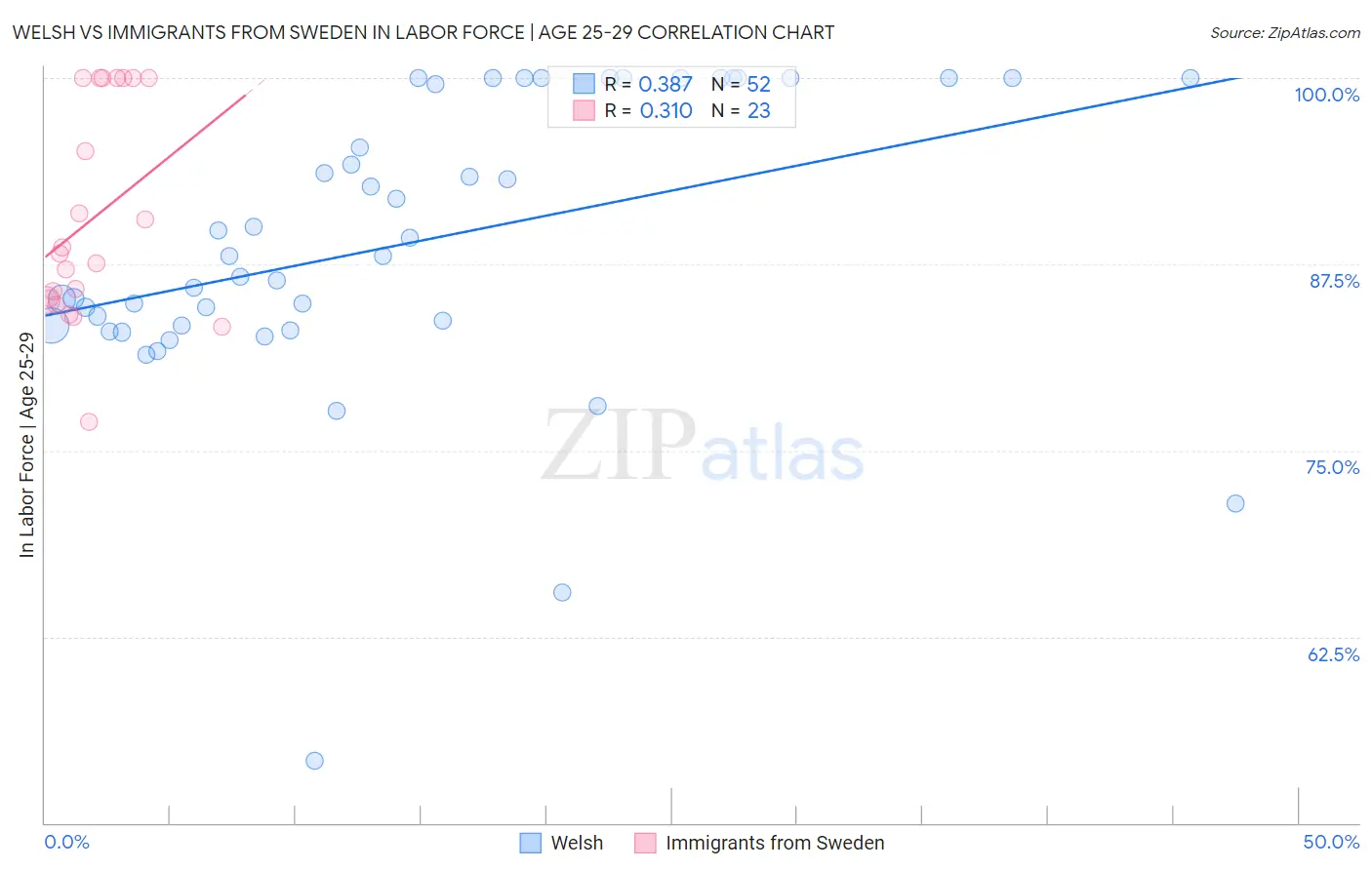 Welsh vs Immigrants from Sweden In Labor Force | Age 25-29