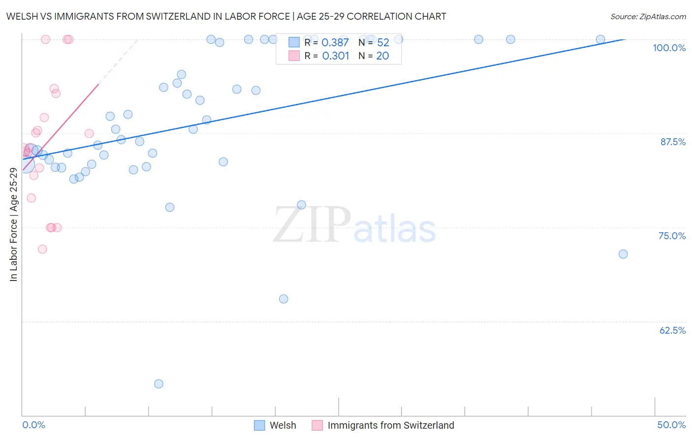 Welsh vs Immigrants from Switzerland In Labor Force | Age 25-29