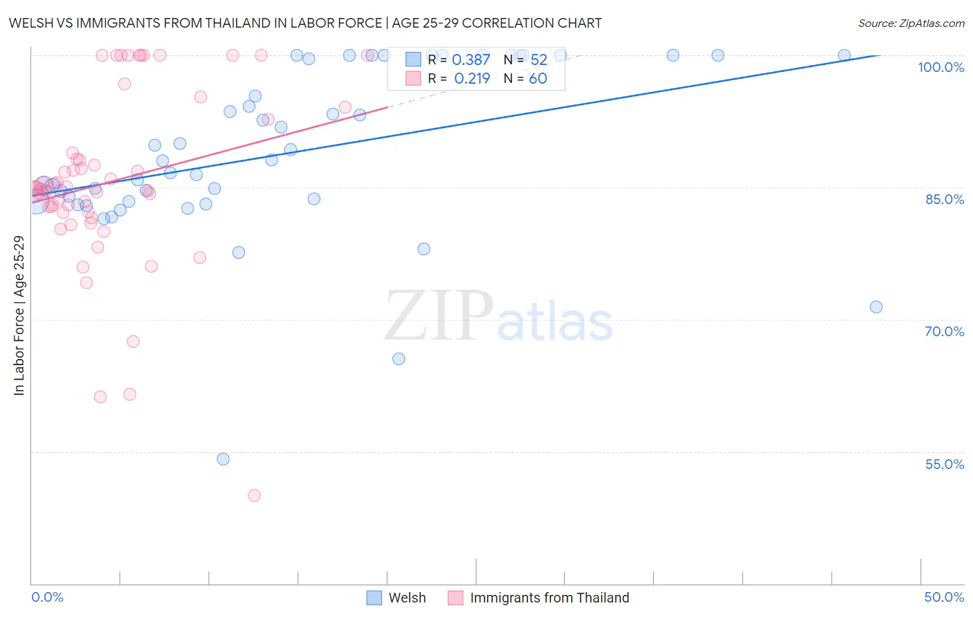 Welsh vs Immigrants from Thailand In Labor Force | Age 25-29