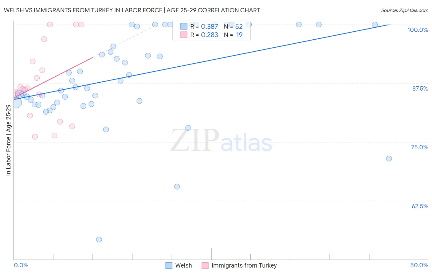 Welsh vs Immigrants from Turkey In Labor Force | Age 25-29
