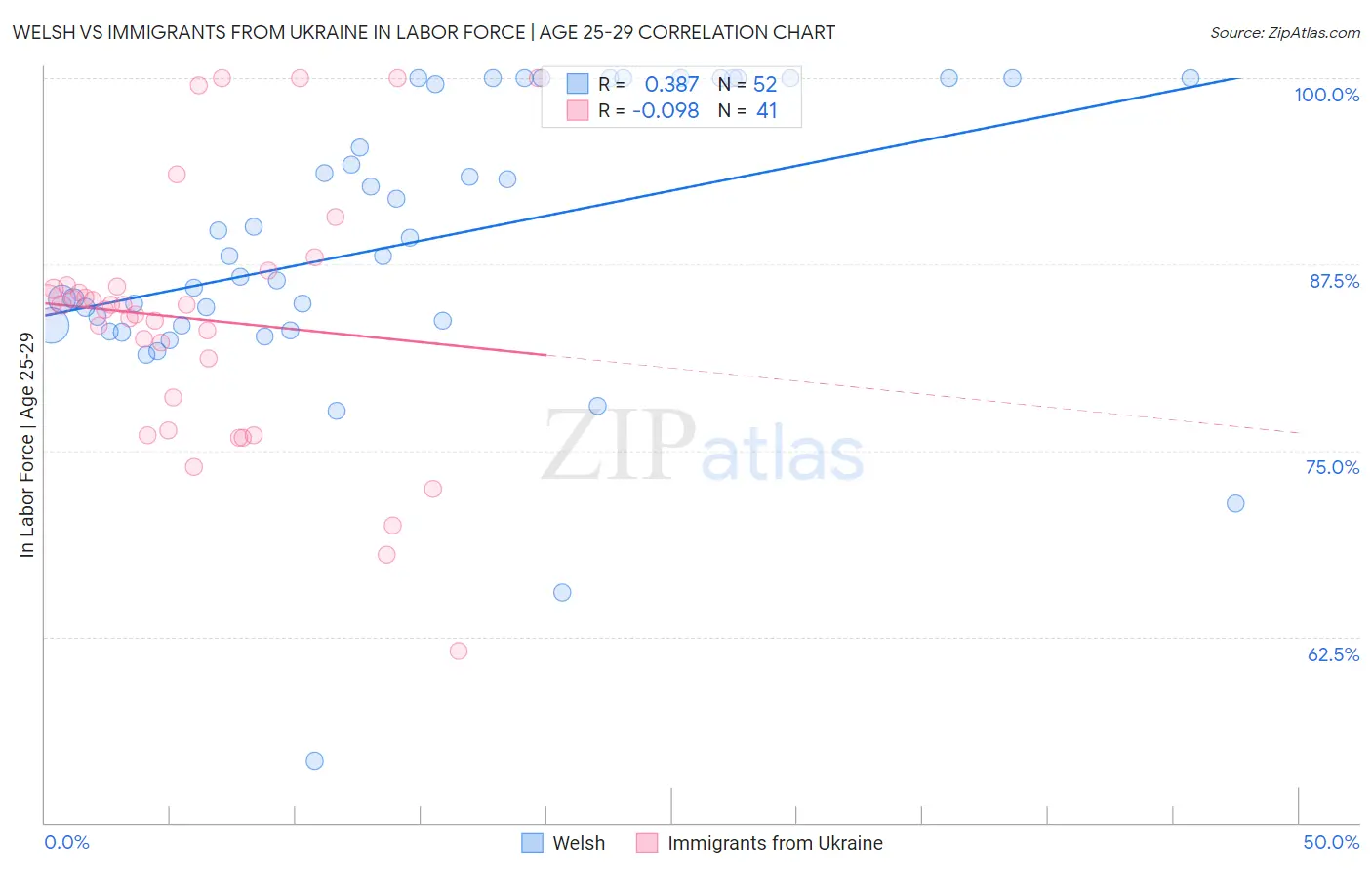 Welsh vs Immigrants from Ukraine In Labor Force | Age 25-29