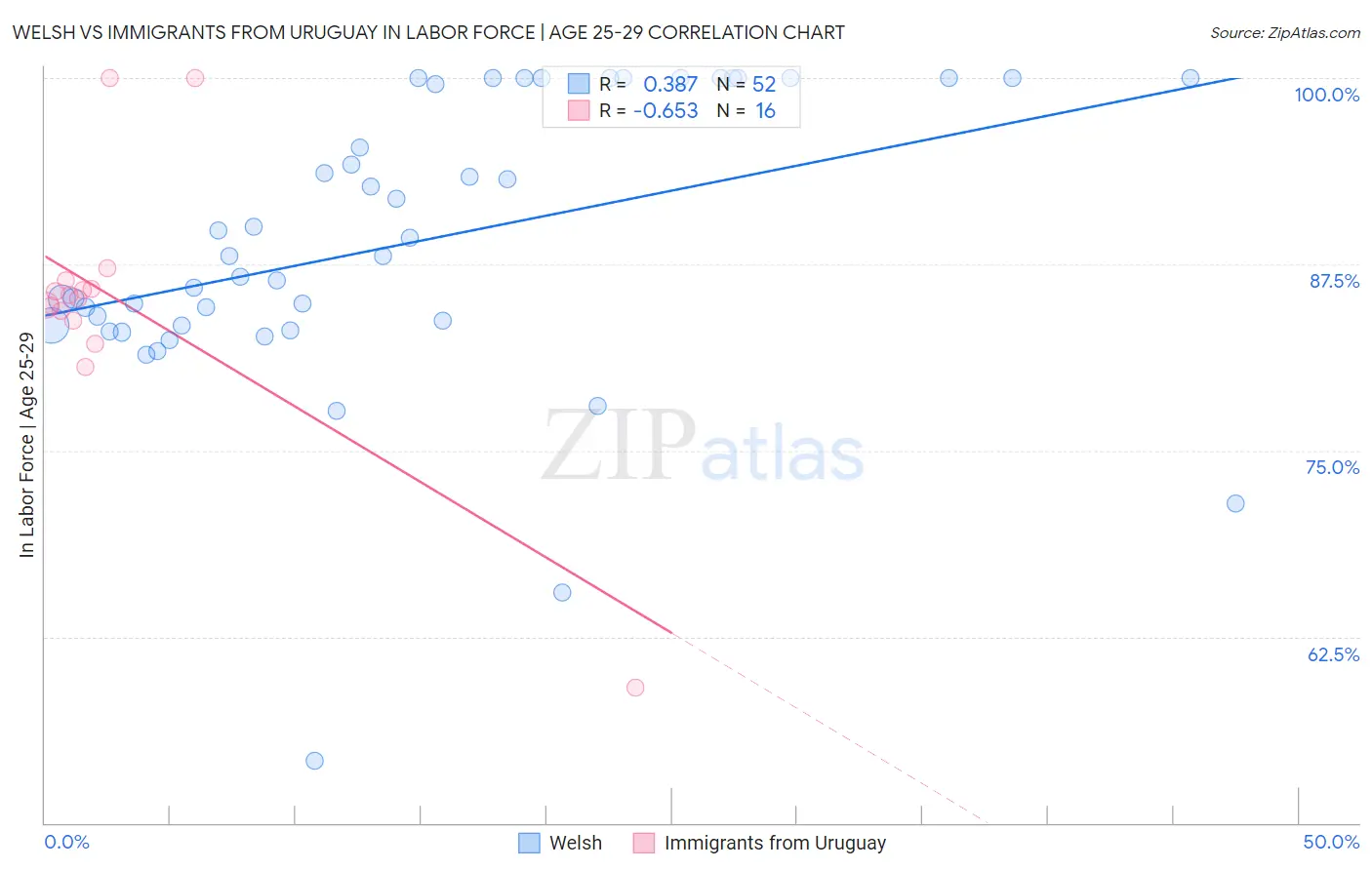 Welsh vs Immigrants from Uruguay In Labor Force | Age 25-29
