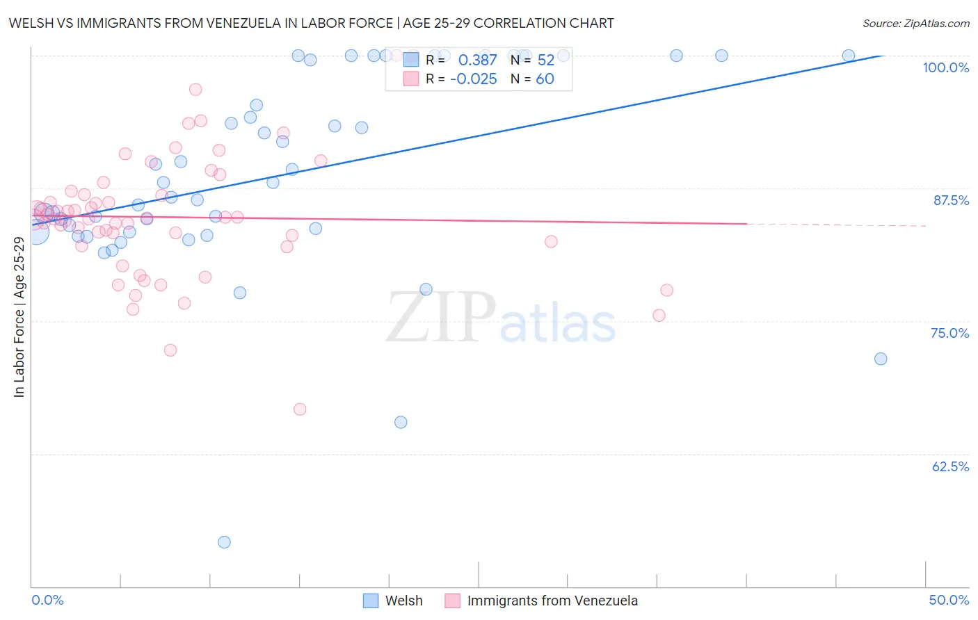 Welsh vs Immigrants from Venezuela In Labor Force | Age 25-29