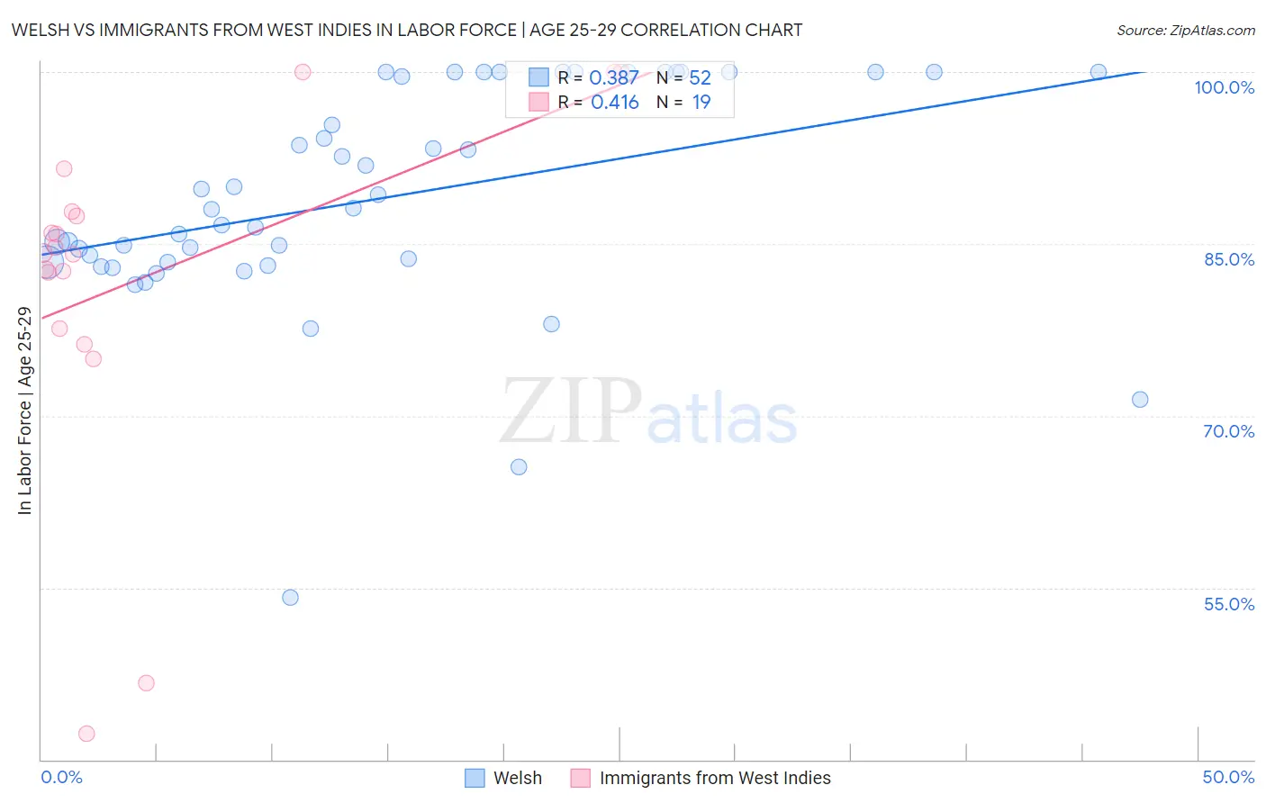 Welsh vs Immigrants from West Indies In Labor Force | Age 25-29