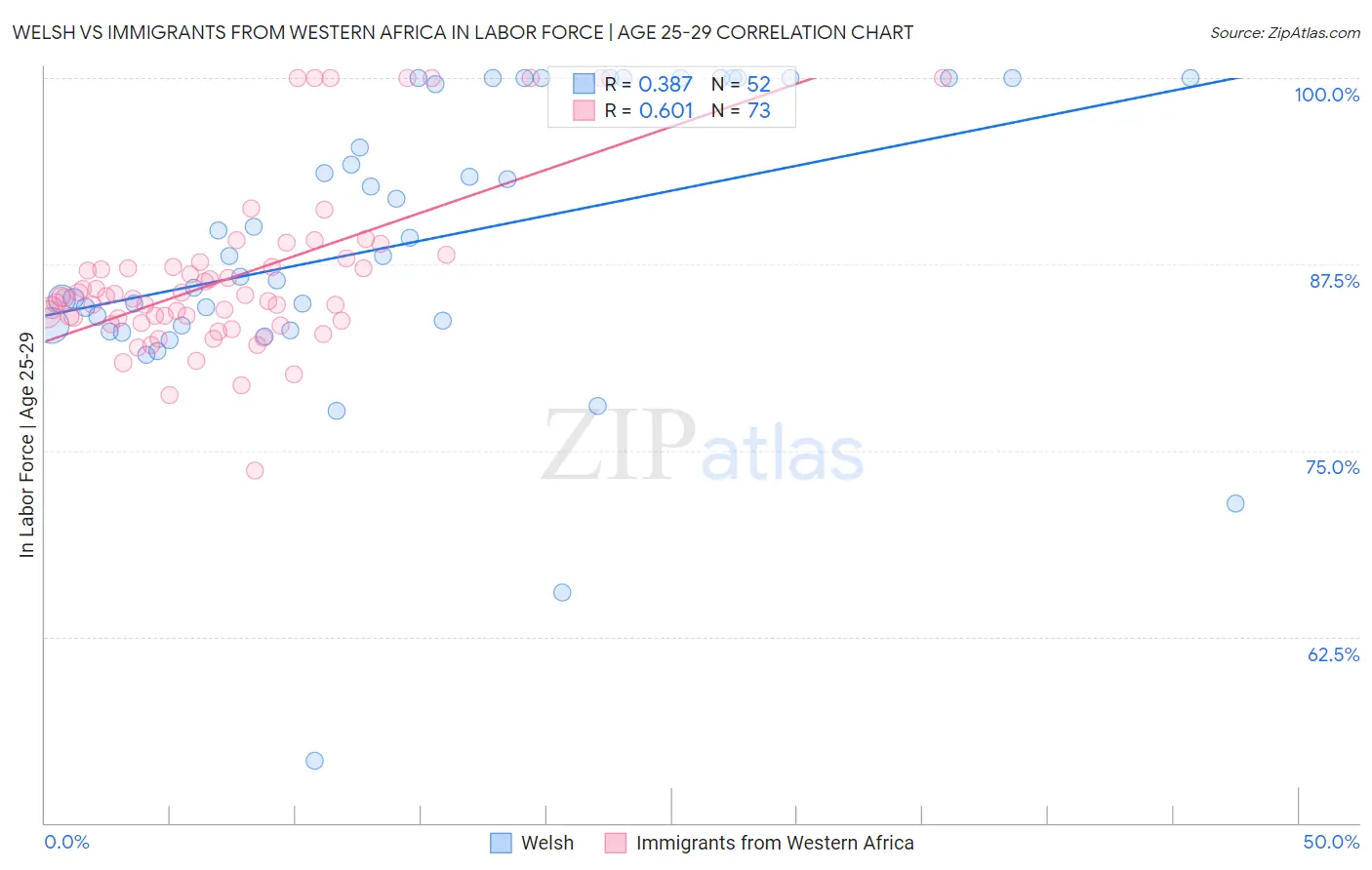 Welsh vs Immigrants from Western Africa In Labor Force | Age 25-29