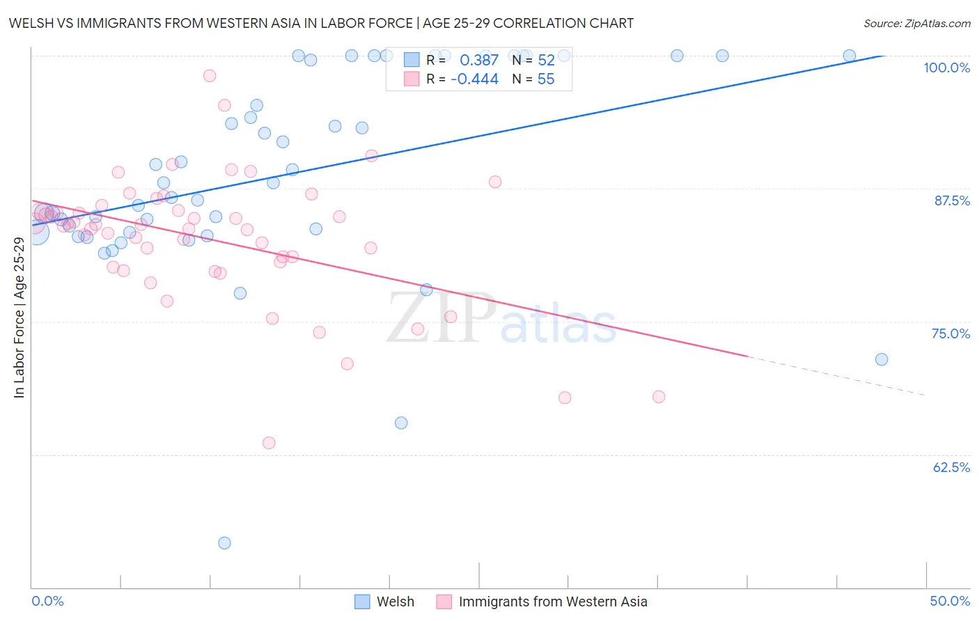 Welsh vs Immigrants from Western Asia In Labor Force | Age 25-29