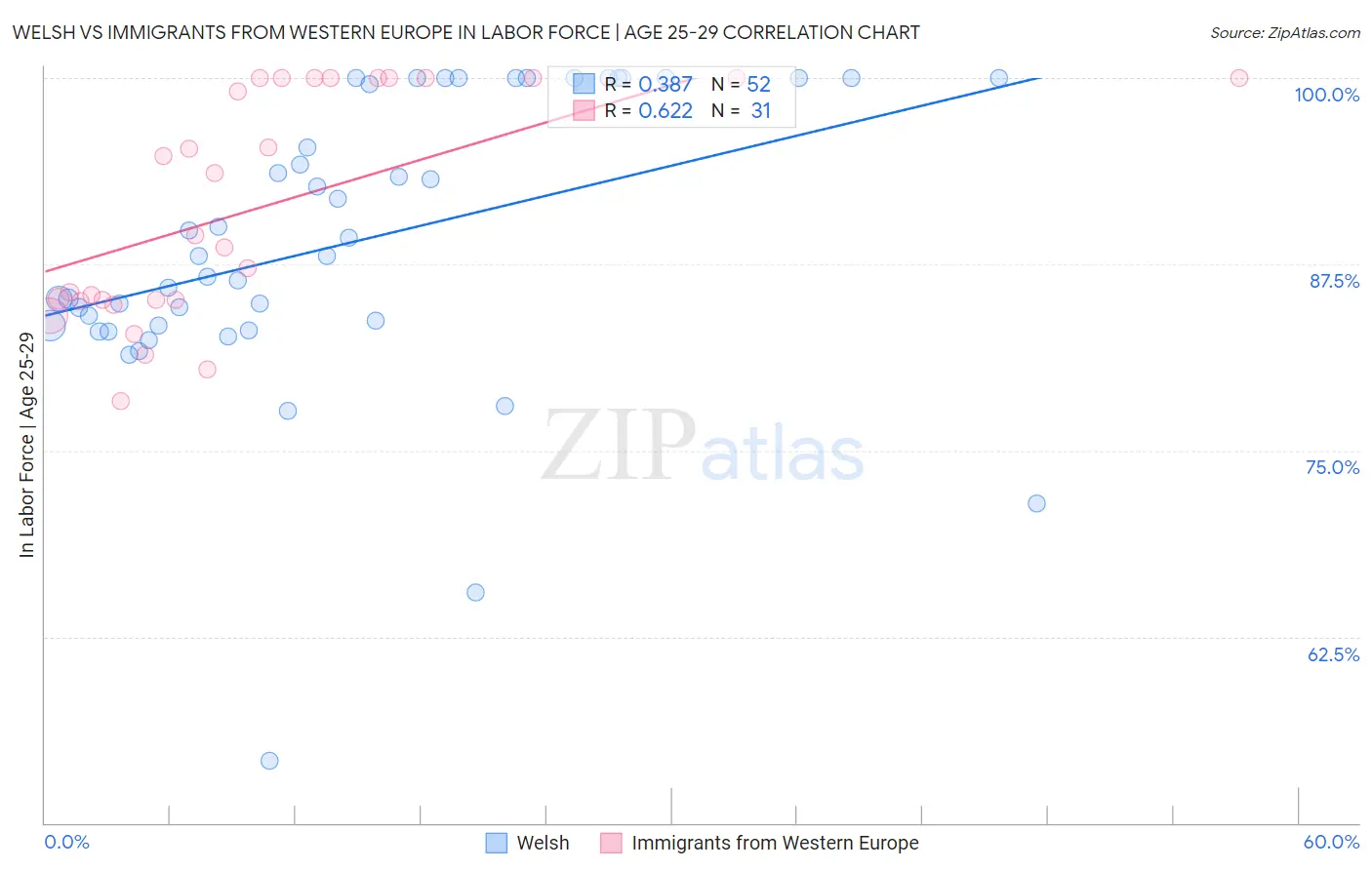 Welsh vs Immigrants from Western Europe In Labor Force | Age 25-29