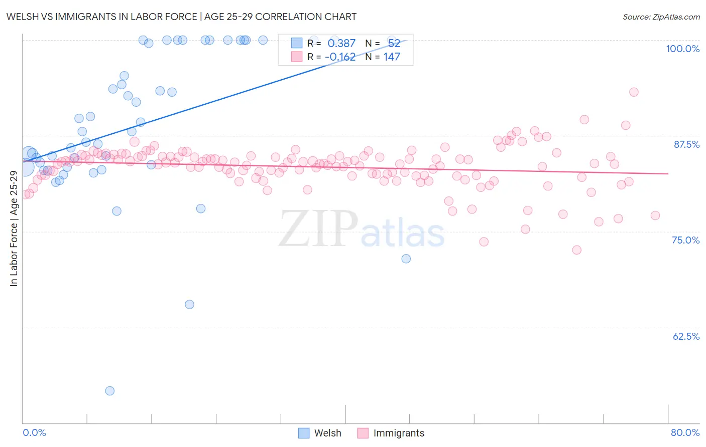Welsh vs Immigrants In Labor Force | Age 25-29