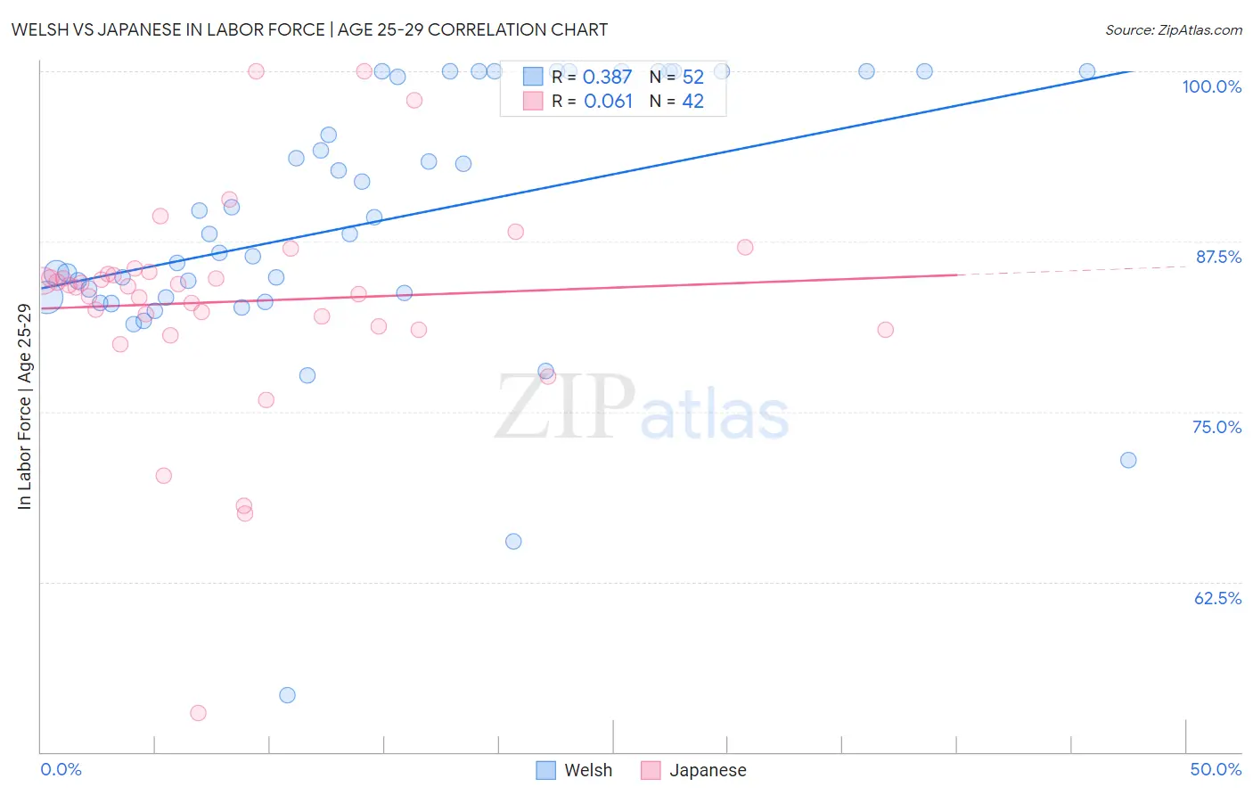 Welsh vs Japanese In Labor Force | Age 25-29