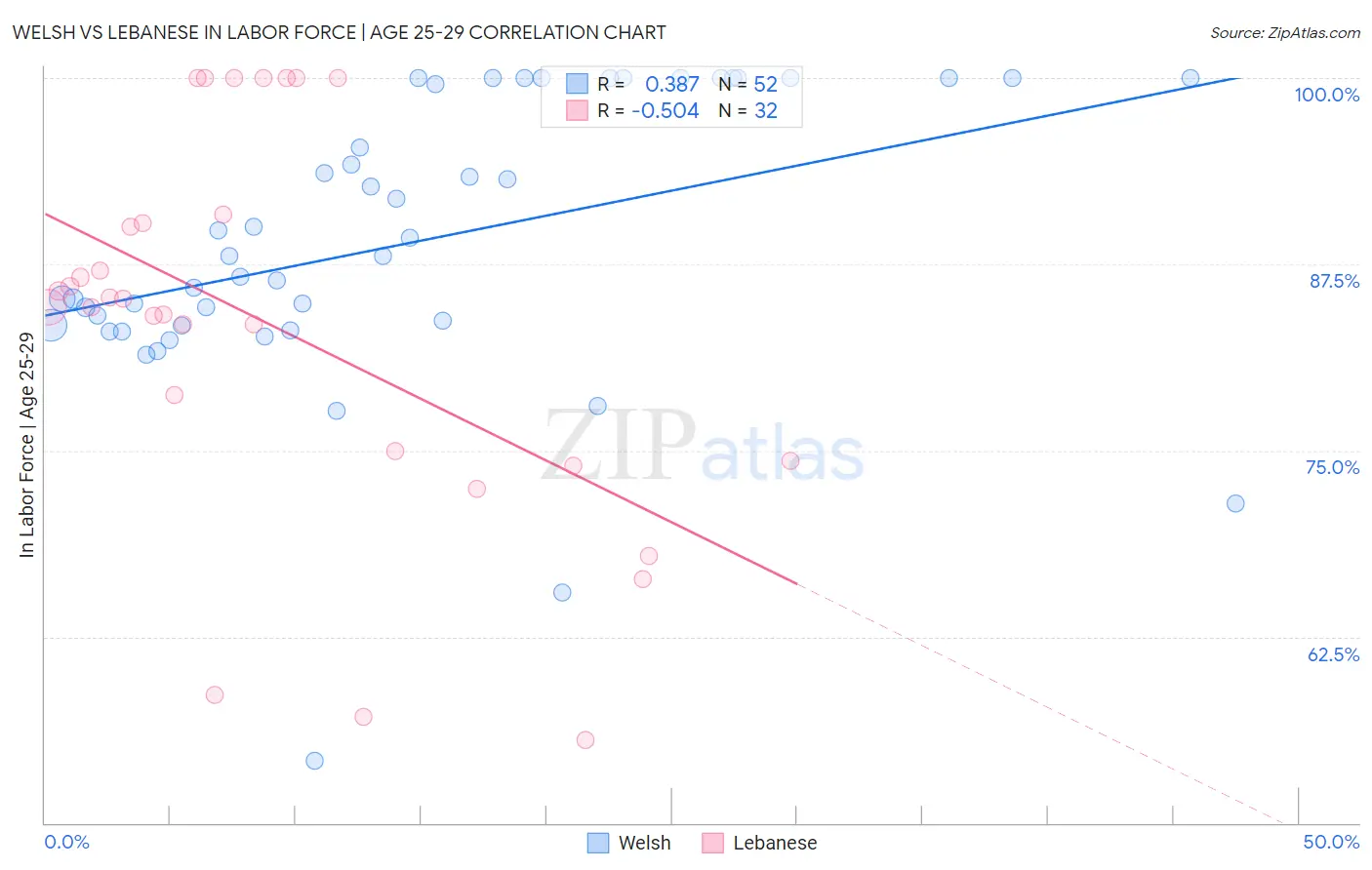 Welsh vs Lebanese In Labor Force | Age 25-29