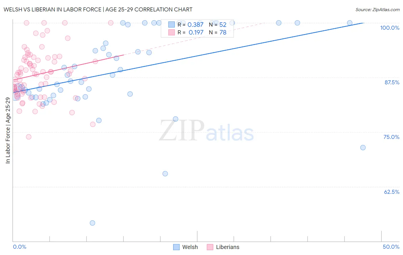 Welsh vs Liberian In Labor Force | Age 25-29
