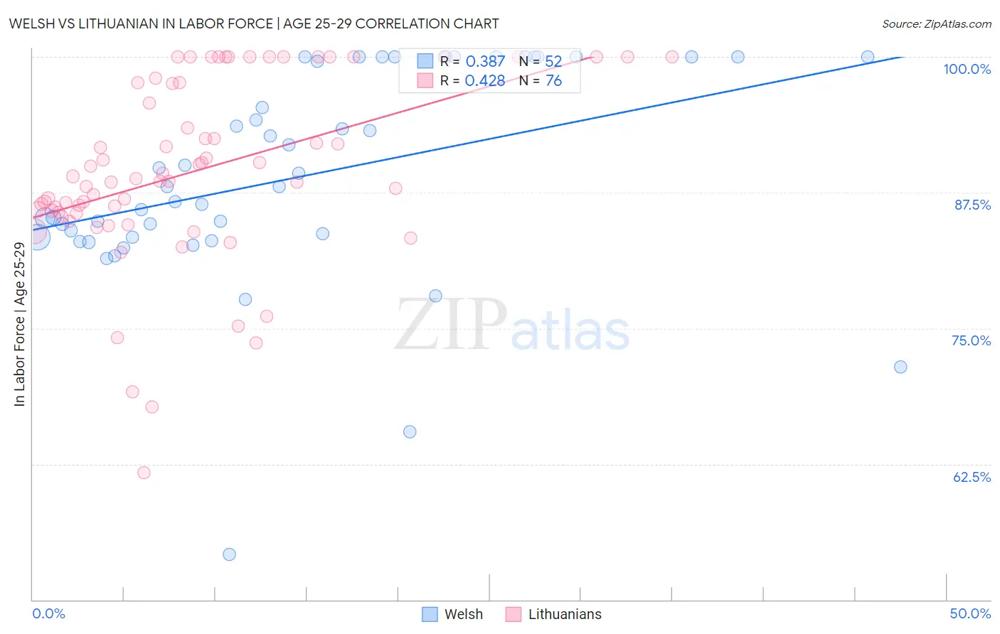 Welsh vs Lithuanian In Labor Force | Age 25-29