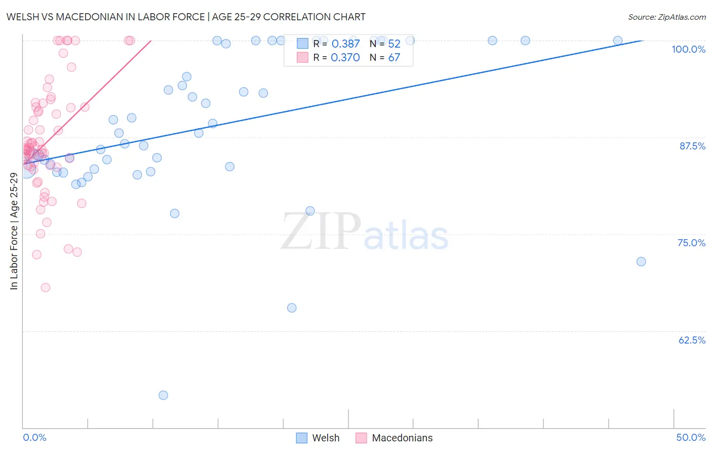 Welsh vs Macedonian In Labor Force | Age 25-29