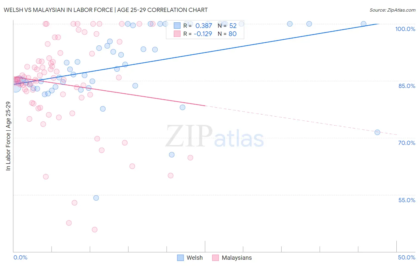 Welsh vs Malaysian In Labor Force | Age 25-29