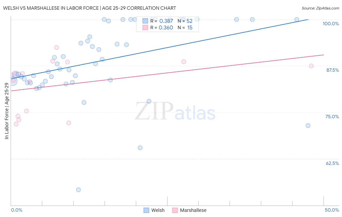 Welsh vs Marshallese In Labor Force | Age 25-29