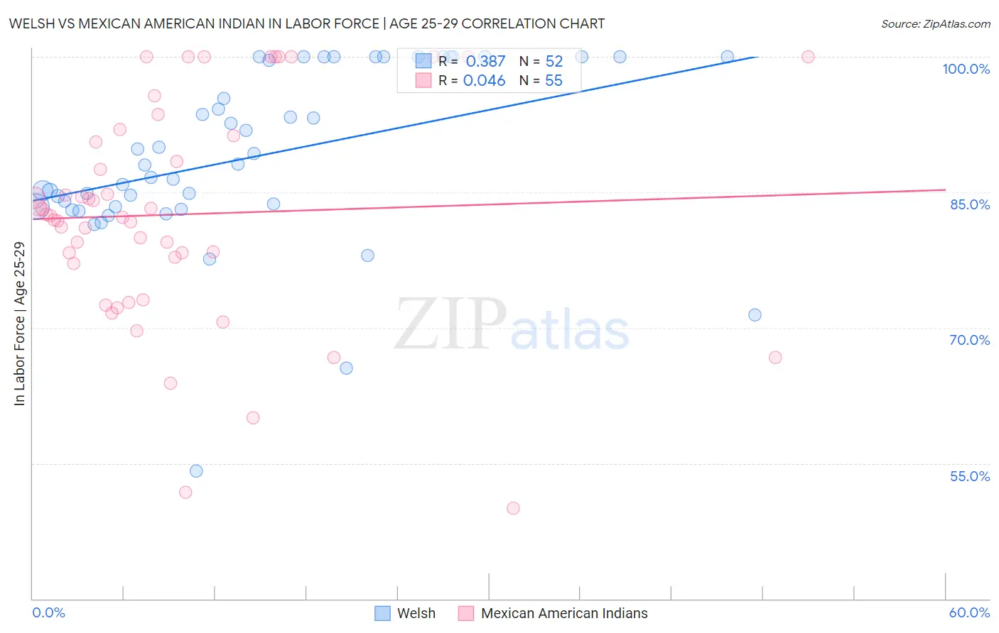 Welsh vs Mexican American Indian In Labor Force | Age 25-29