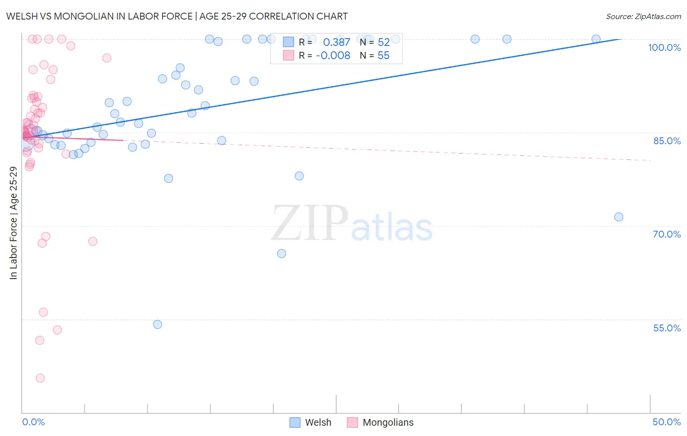 Welsh vs Mongolian In Labor Force | Age 25-29
