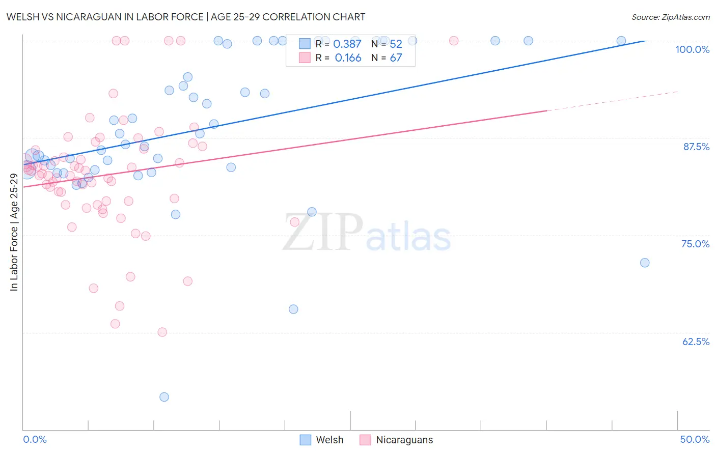 Welsh vs Nicaraguan In Labor Force | Age 25-29