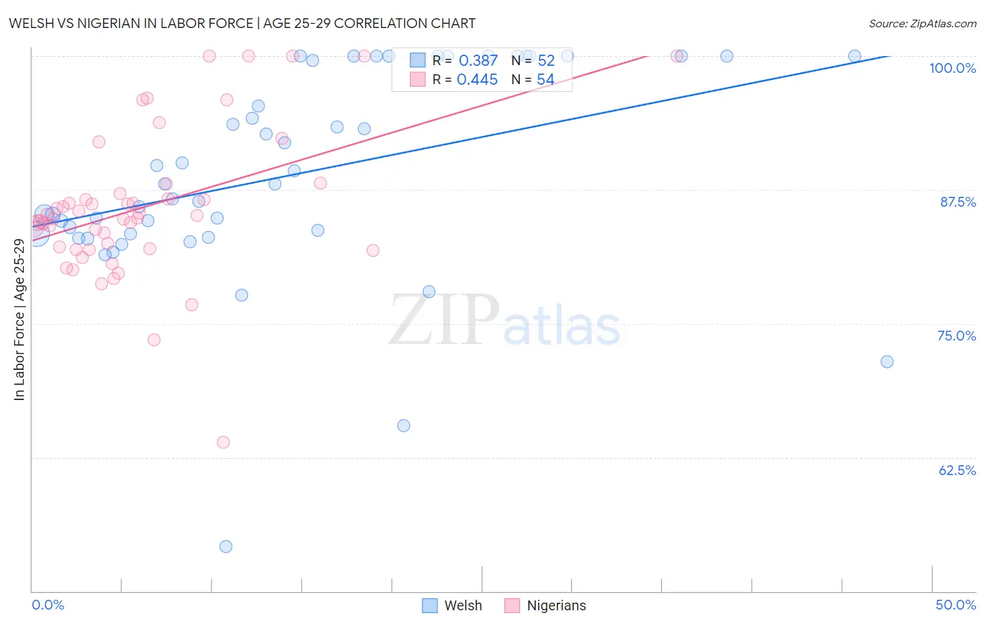 Welsh vs Nigerian In Labor Force | Age 25-29