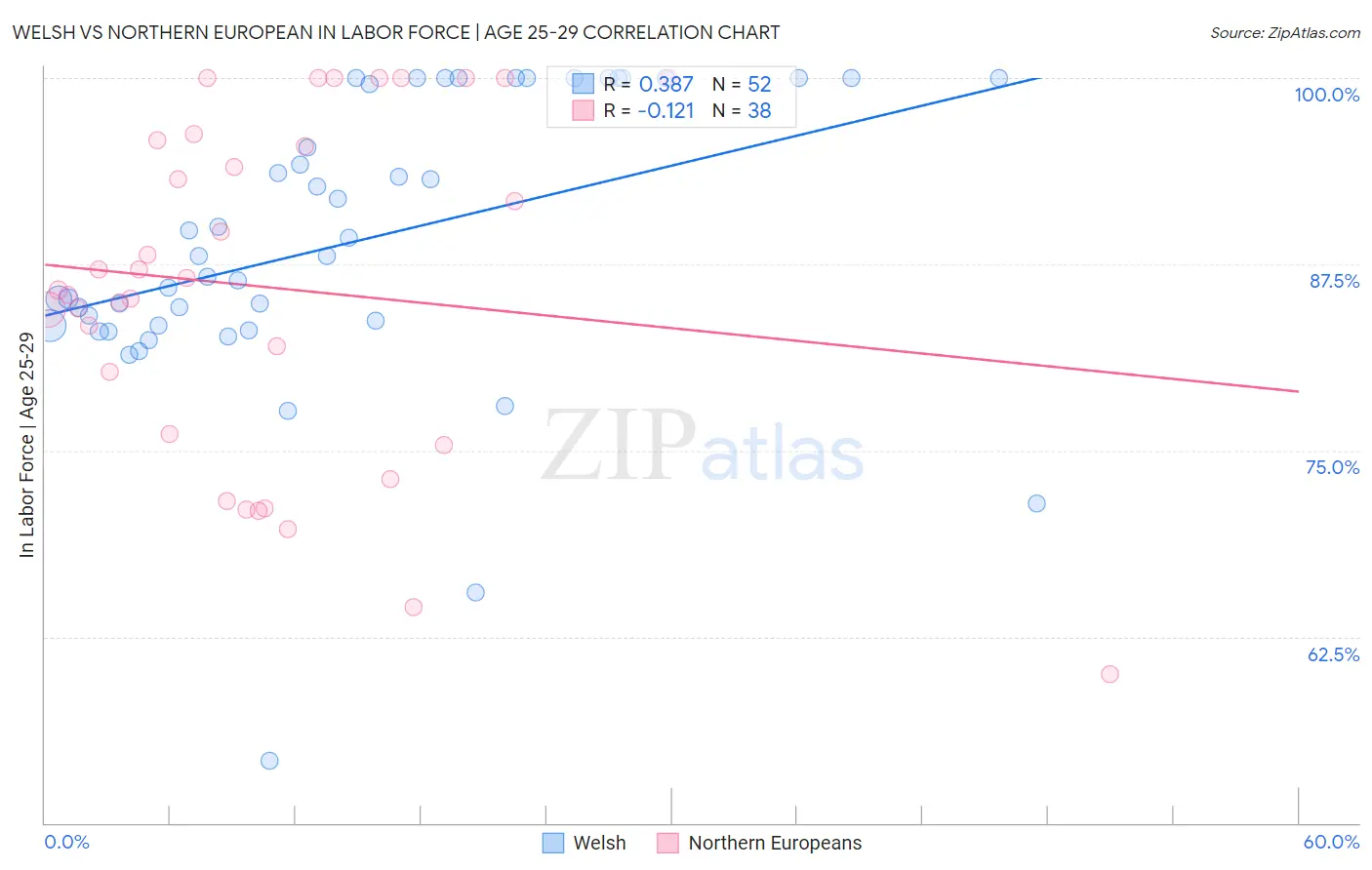 Welsh vs Northern European In Labor Force | Age 25-29