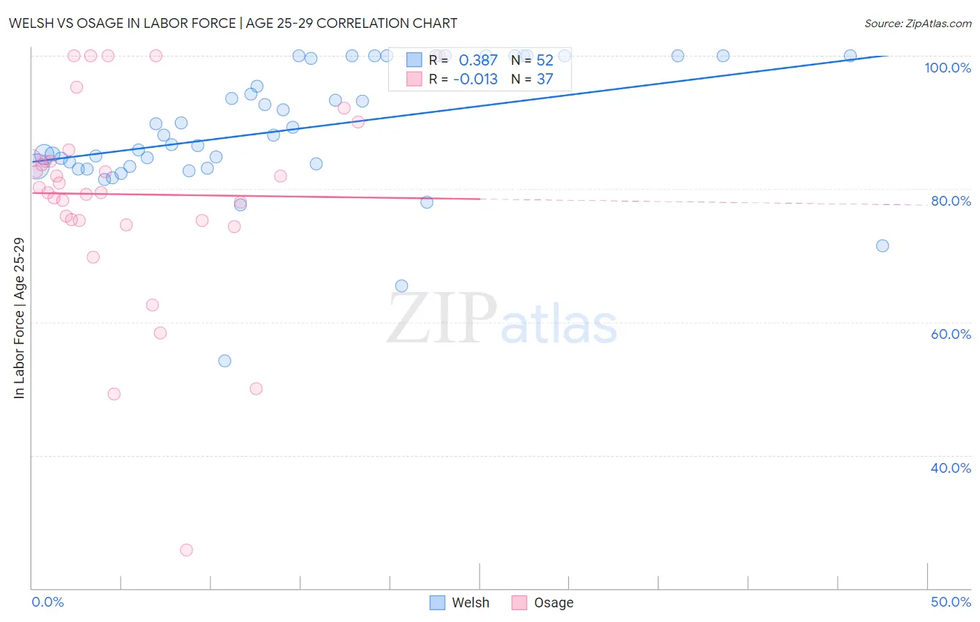 Welsh vs Osage In Labor Force | Age 25-29