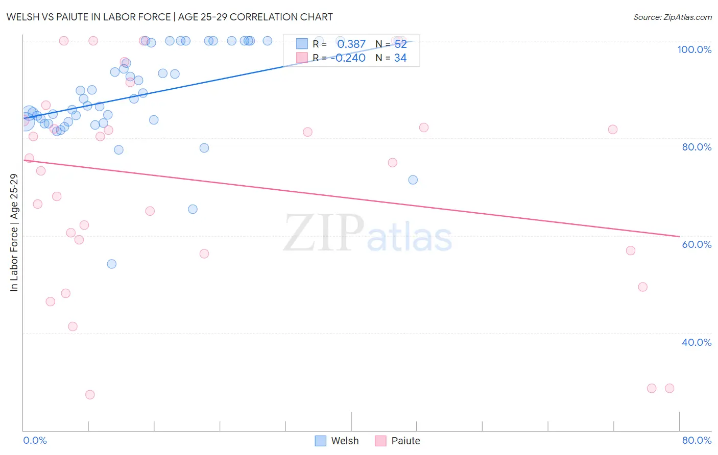 Welsh vs Paiute In Labor Force | Age 25-29