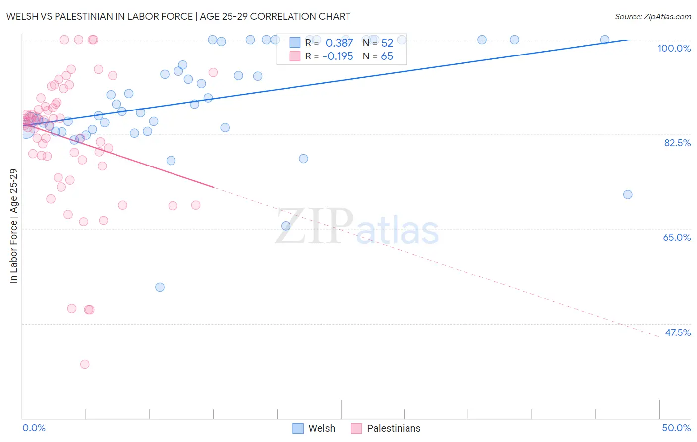 Welsh vs Palestinian In Labor Force | Age 25-29