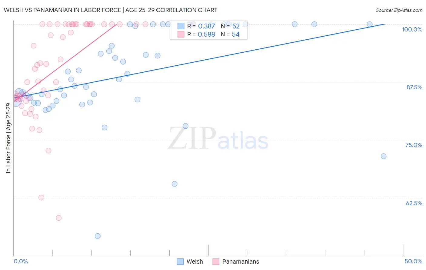 Welsh vs Panamanian In Labor Force | Age 25-29