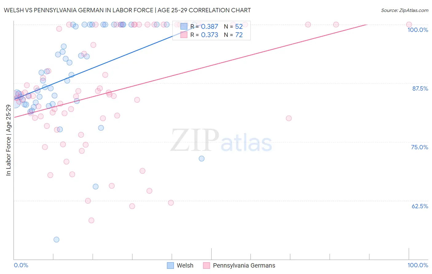 Welsh vs Pennsylvania German In Labor Force | Age 25-29