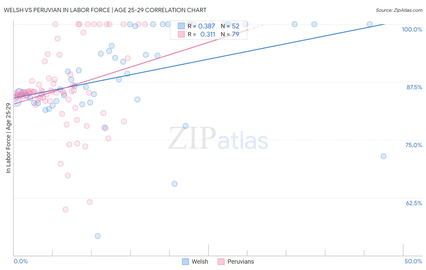 Welsh vs Peruvian In Labor Force | Age 25-29