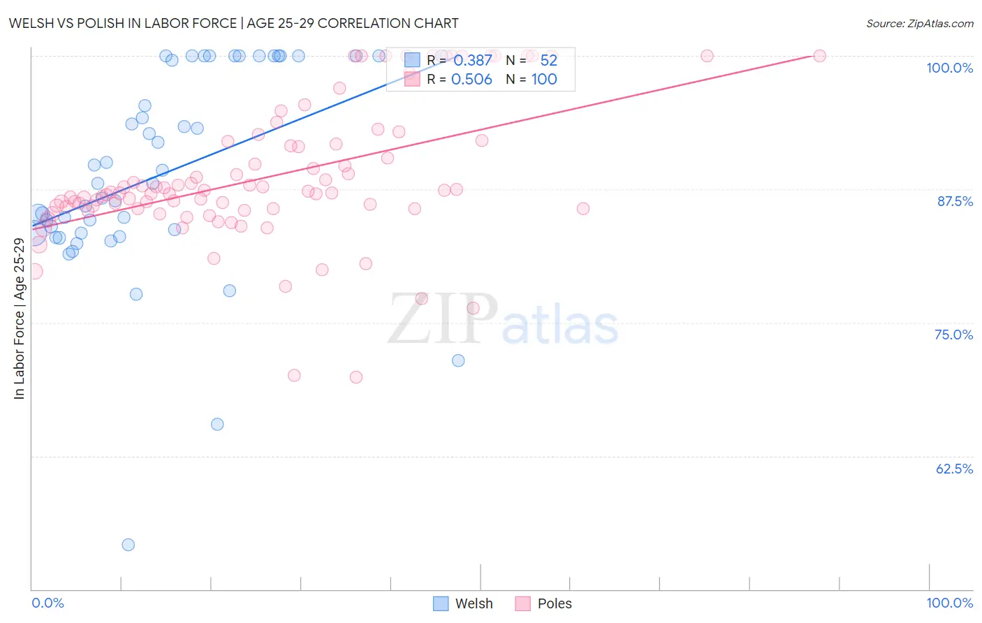 Welsh vs Polish In Labor Force | Age 25-29