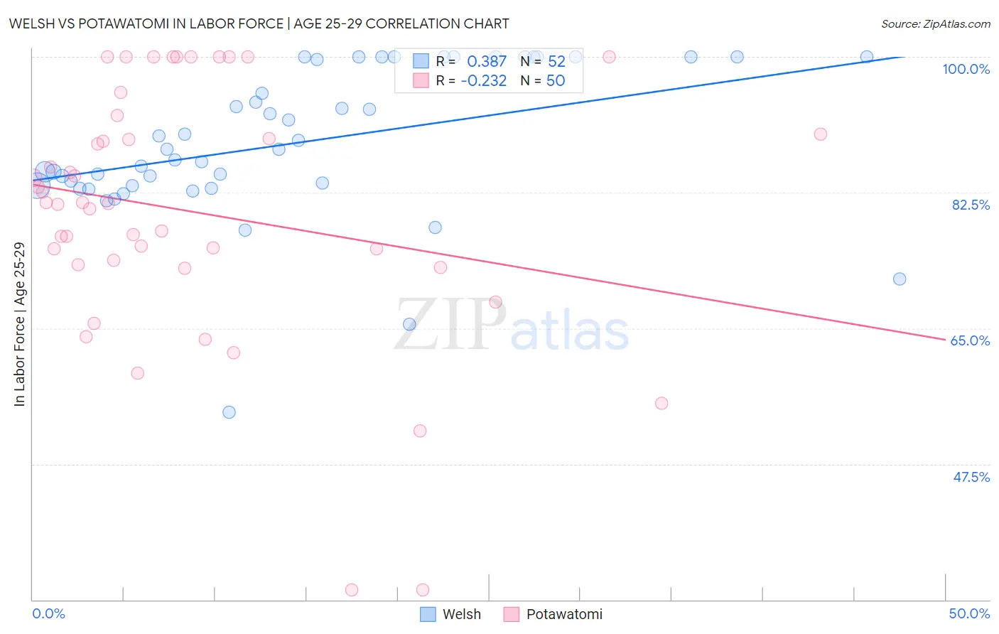 Welsh vs Potawatomi In Labor Force | Age 25-29