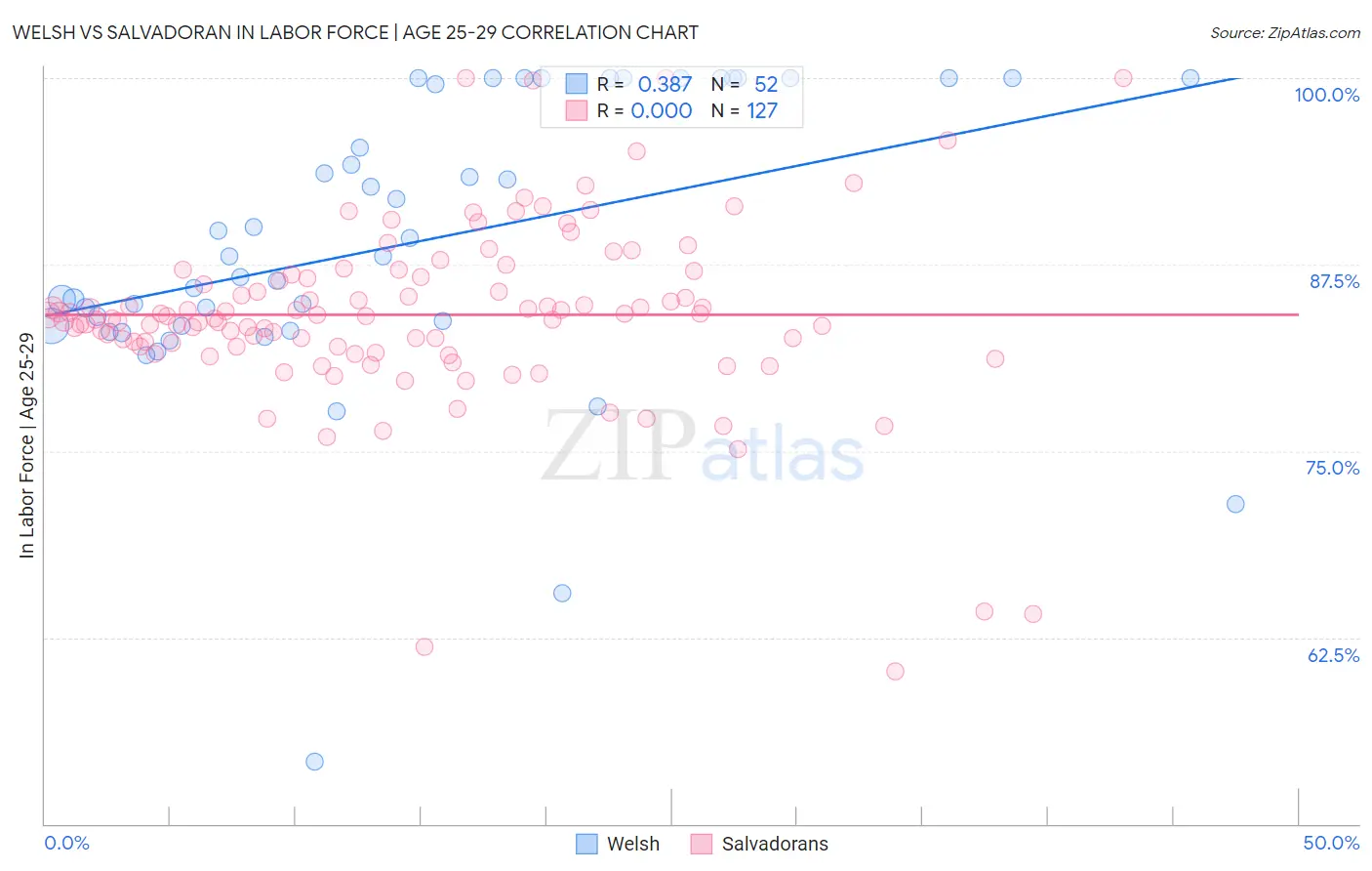 Welsh vs Salvadoran In Labor Force | Age 25-29