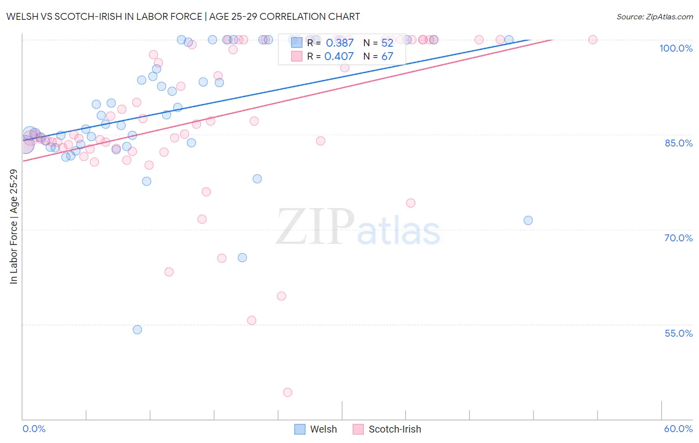 Welsh vs Scotch-Irish In Labor Force | Age 25-29