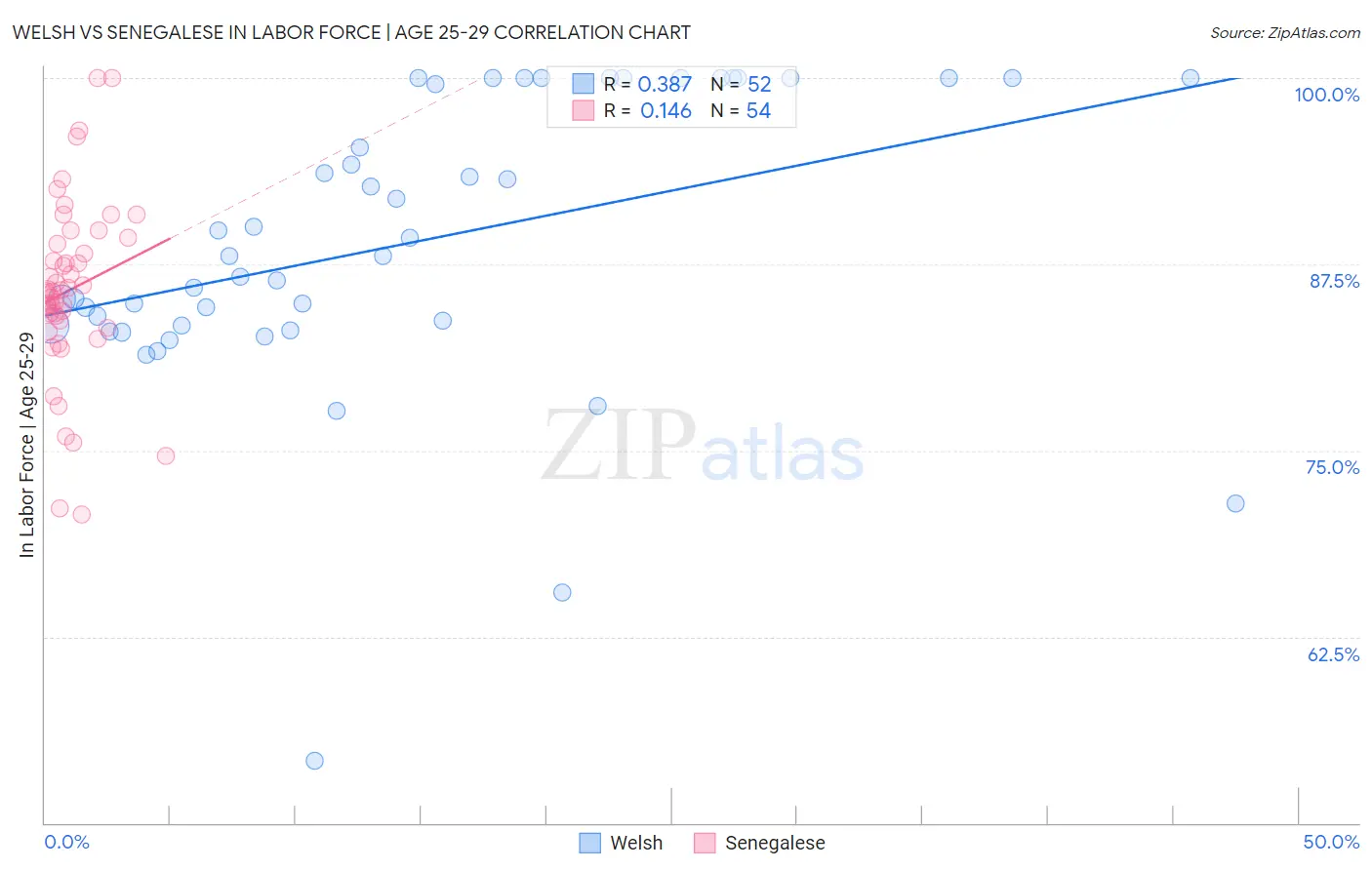 Welsh vs Senegalese In Labor Force | Age 25-29