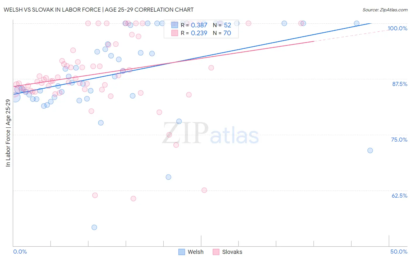 Welsh vs Slovak In Labor Force | Age 25-29