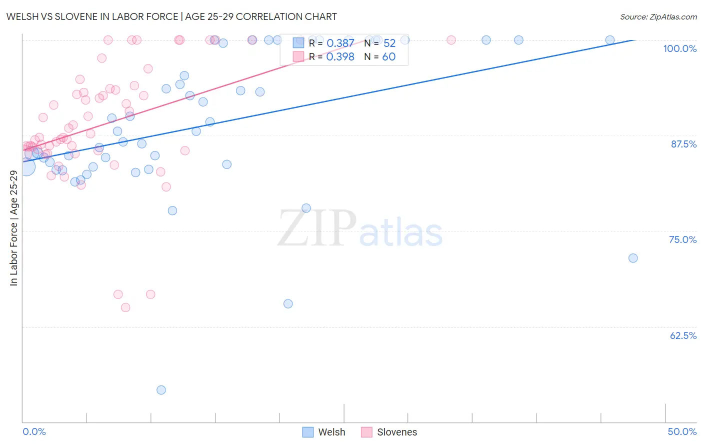 Welsh vs Slovene In Labor Force | Age 25-29