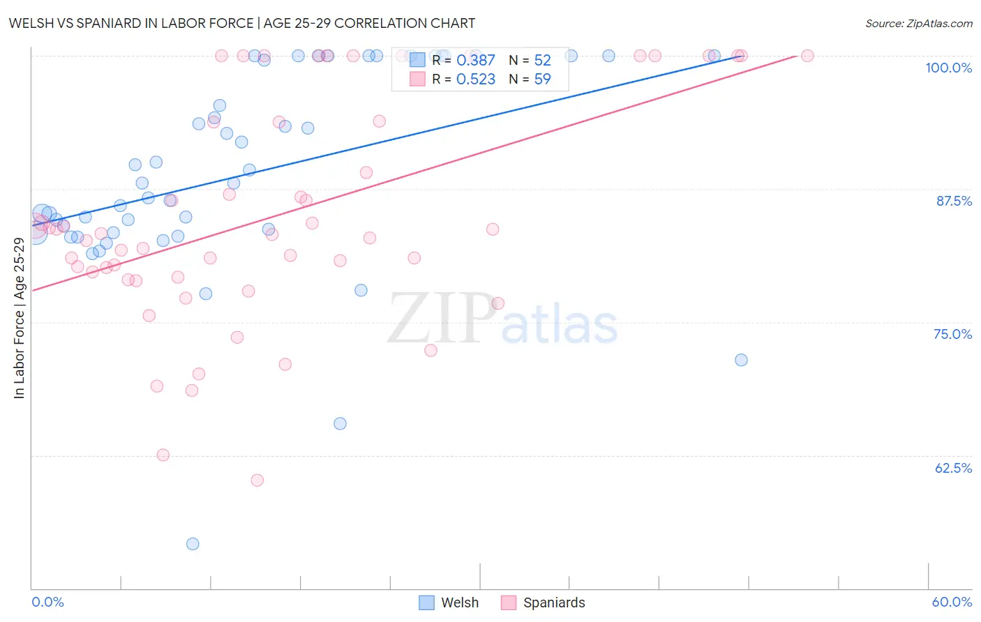 Welsh vs Spaniard In Labor Force | Age 25-29